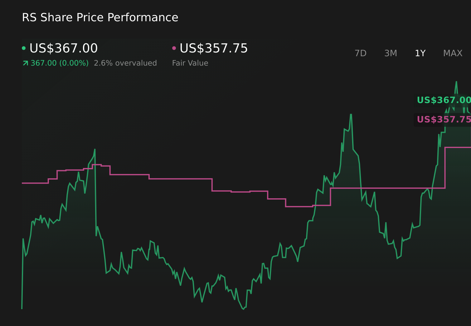 RS 1-Year Stock Price Chart