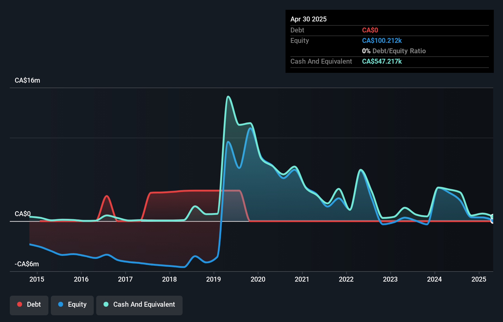 TSXV:CD Debt to Equity History and Analysis as at Aug 2025