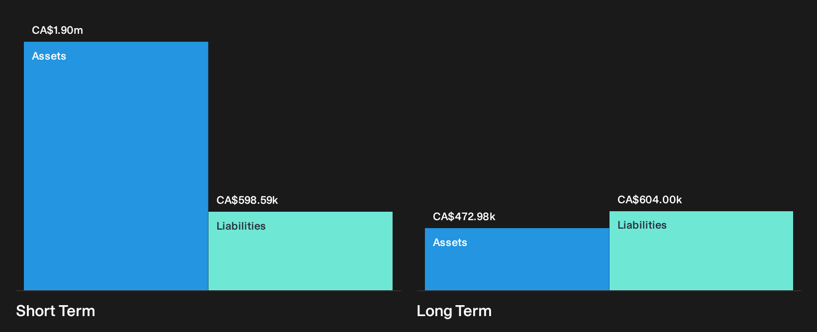 TSXV:CD Financial Position Analysis as at Sep 2026