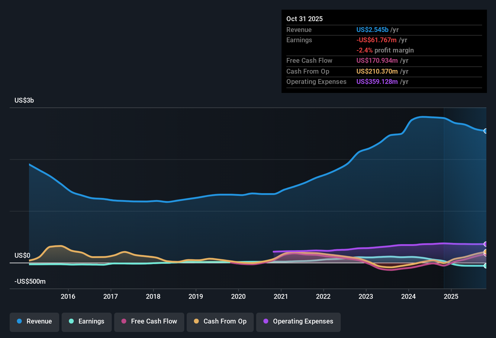 NasdaqGS:TITN Earnings & Revenue History as at Nov 2025