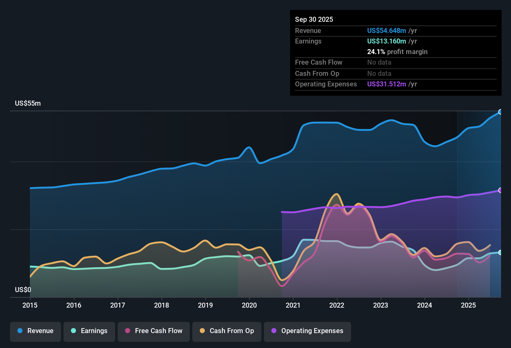 OTCPK:QNBC Earnings & Revenue History as at Oct 2025