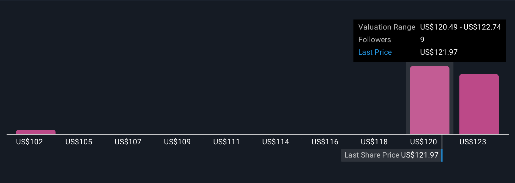 DXPE Community Fair Values as at Sep 2025