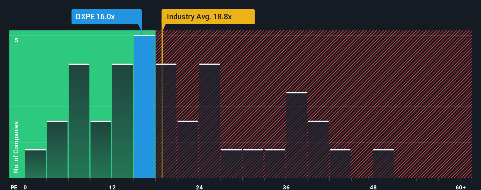 NasdaqGS:DXPE PE Ratio as at Nov 2025