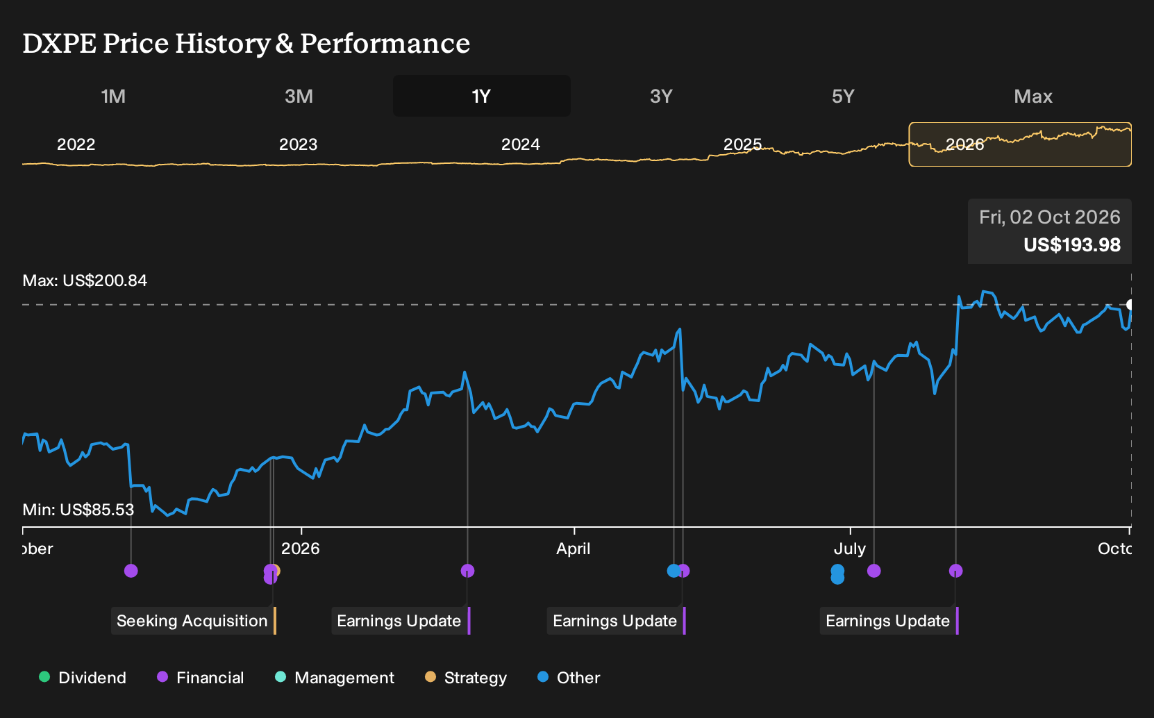 DXPE 1-Year Stock Price Chart