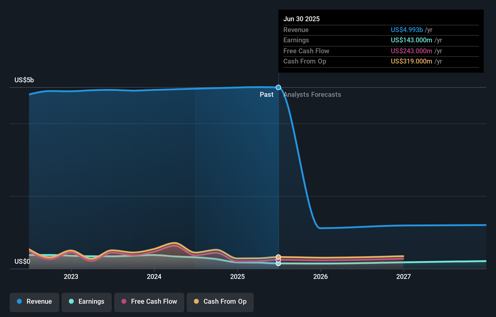 TNET Earnings & Revenue Growth as at Jul 2025