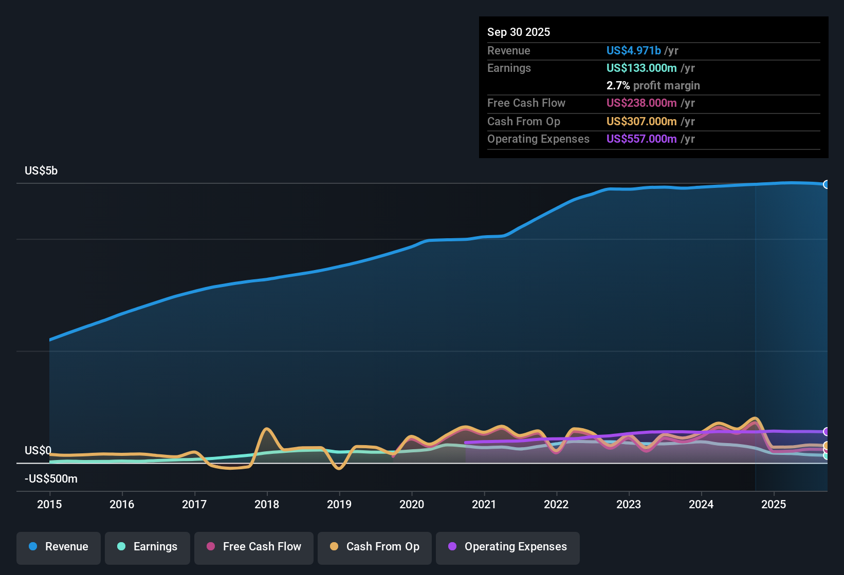 NYSE:TNET Earnings & Revenue History as at Oct 2025