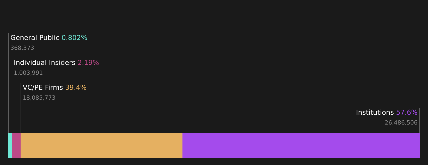 TNET Ownership Breakdown as at May 2026