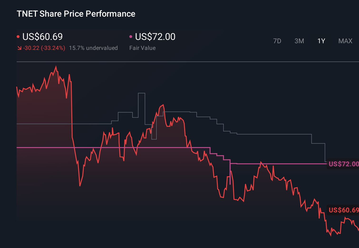 TNET 1-Year Stock Price Chart