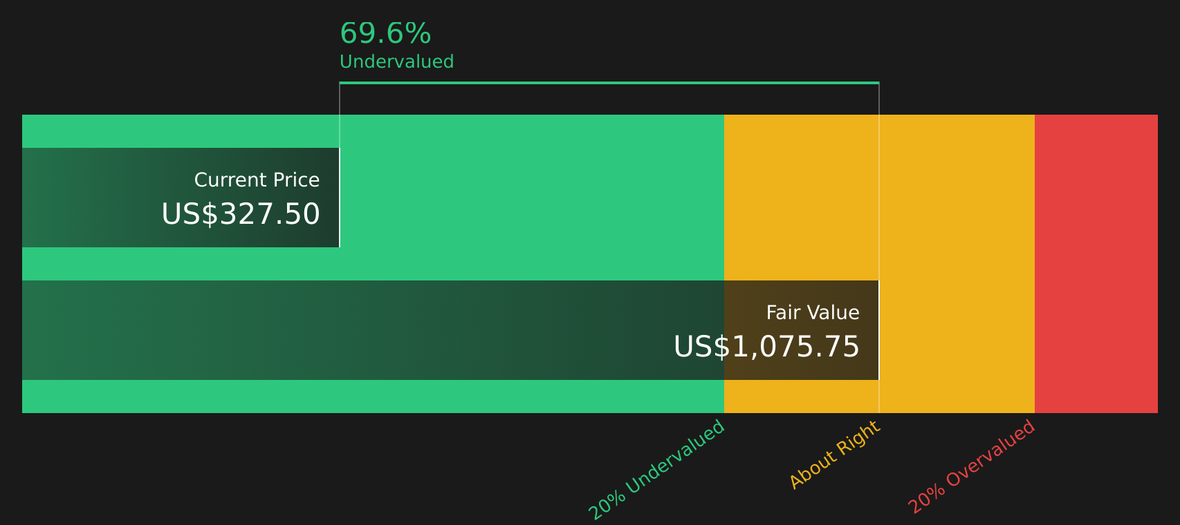 KRYS Discounted Cash Flow as at Jul 2026