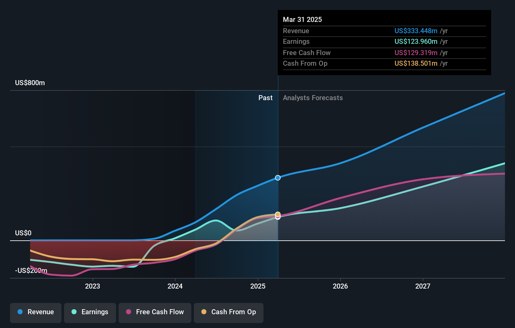 NasdaqGS:KRYS Earnings and Revenue Growth as at Dec 2024