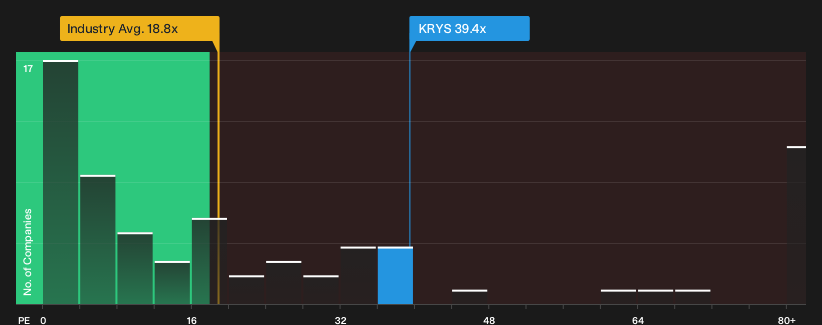 NasdaqGS:KRYS P/E Ratio as at Mar 2026
