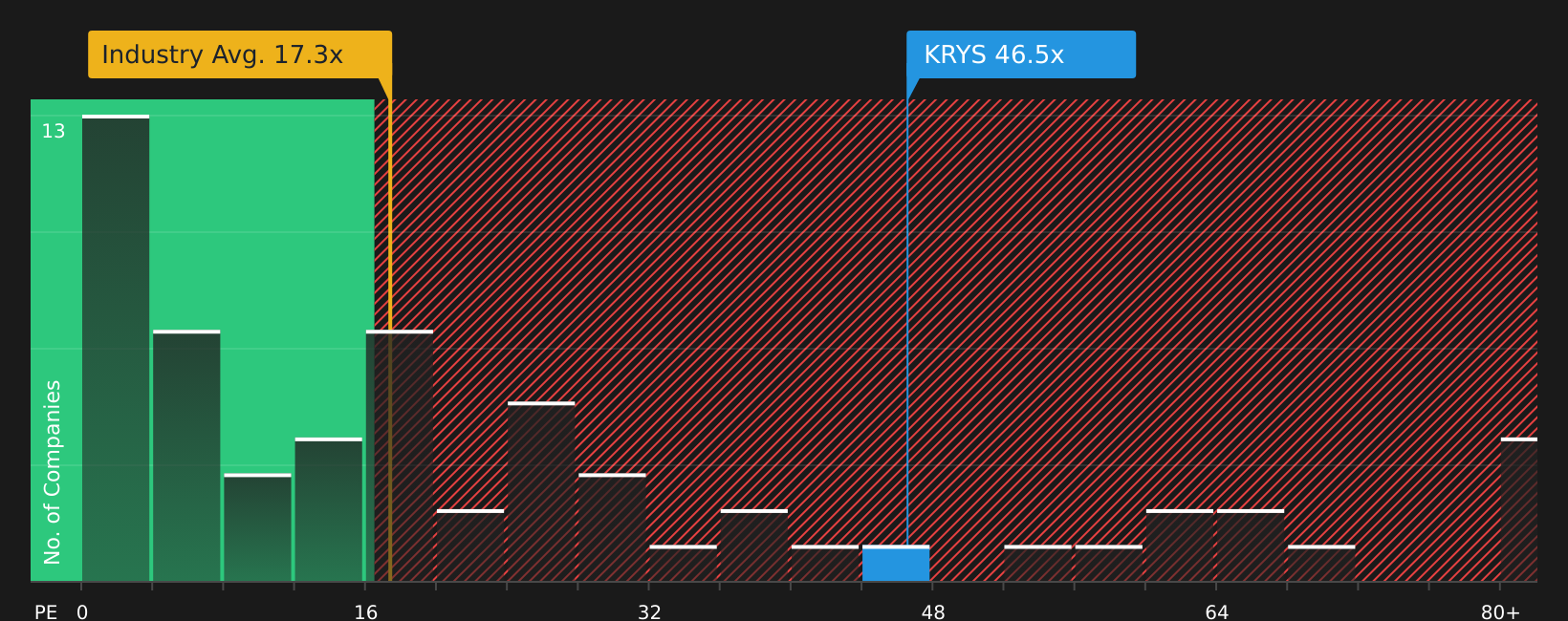 NasdaqGS:KRYS P/E Ratio as at May 2026