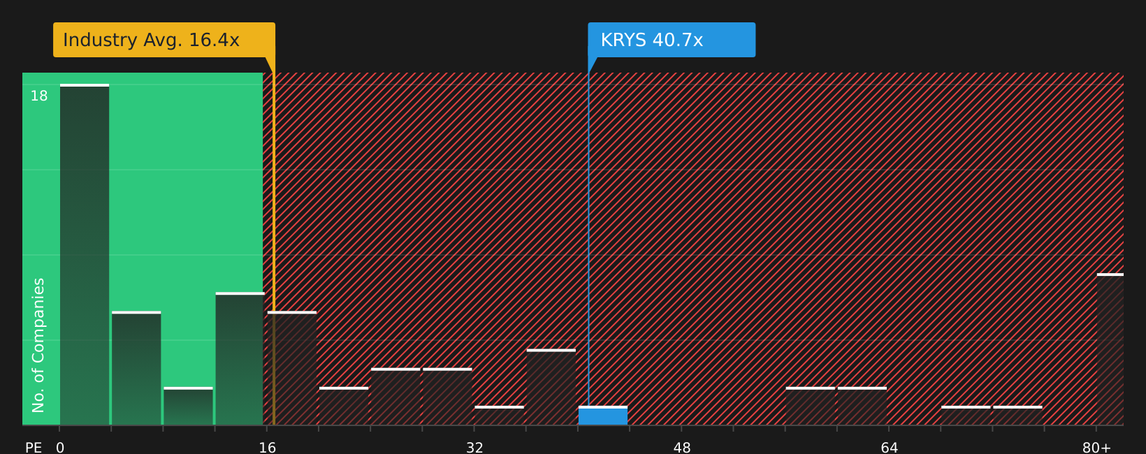 NasdaqGS:KRYS P/E Ratio as at May 2026