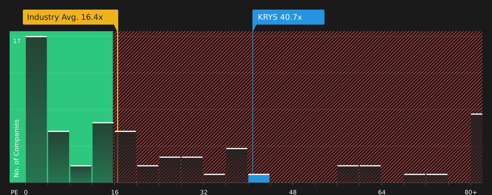 NasdaqGS:KRYS P/E Ratio as at May 2026