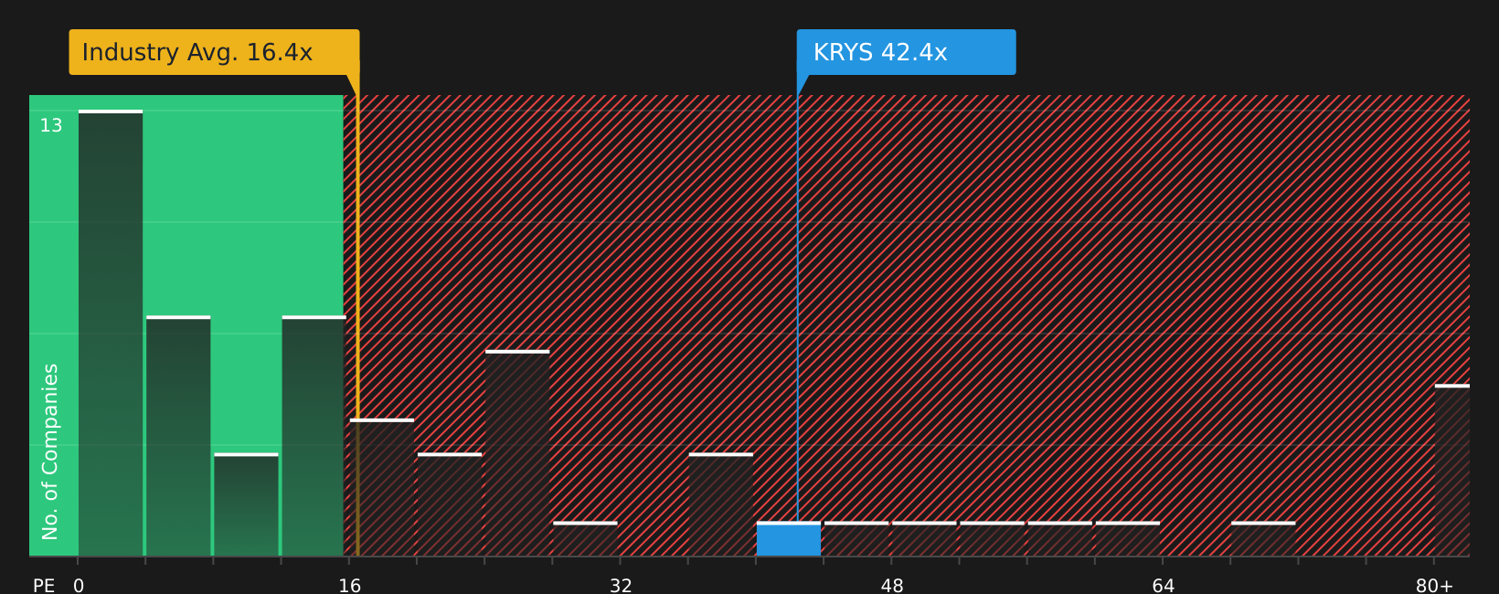 NasdaqGS:KRYS P/E Ratio as at Jun 2026