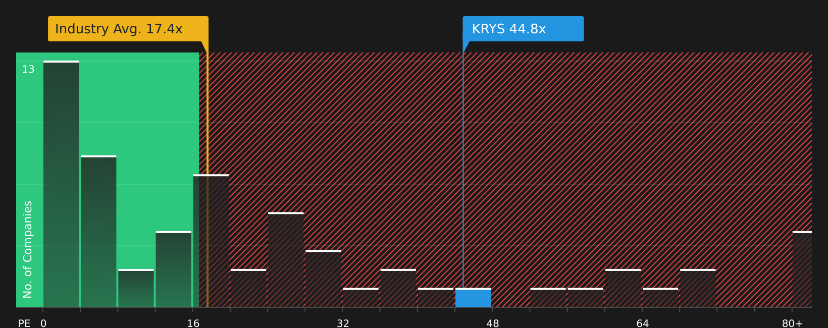 NasdaqGS:KRYS P/E Ratio as at Jul 2026