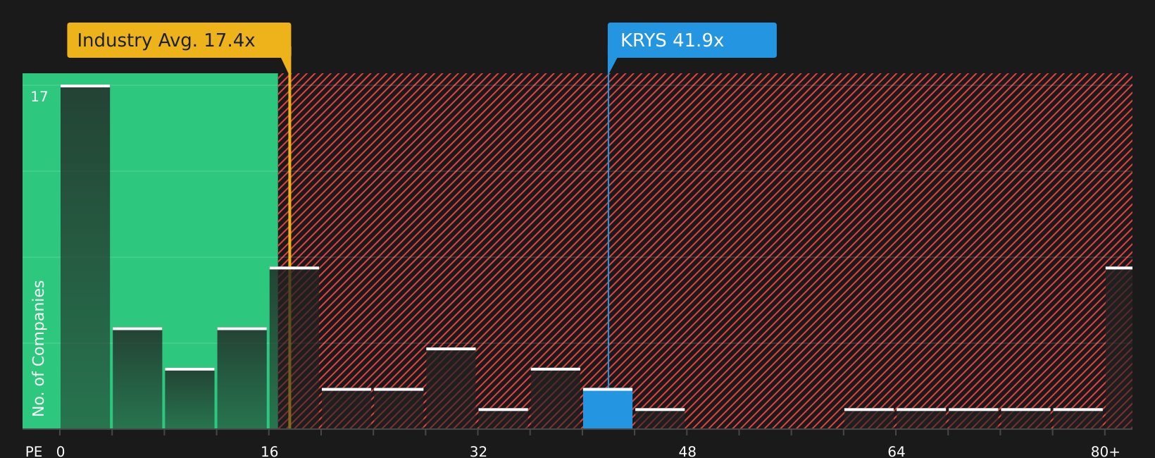 NasdaqGS:KRYS P/E Ratio as at Aug 2026