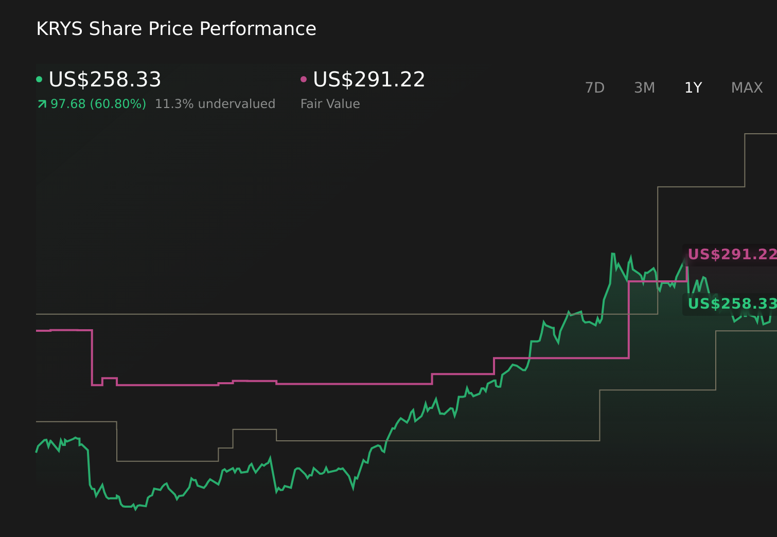 KRYS 1-Year Stock Price Chart