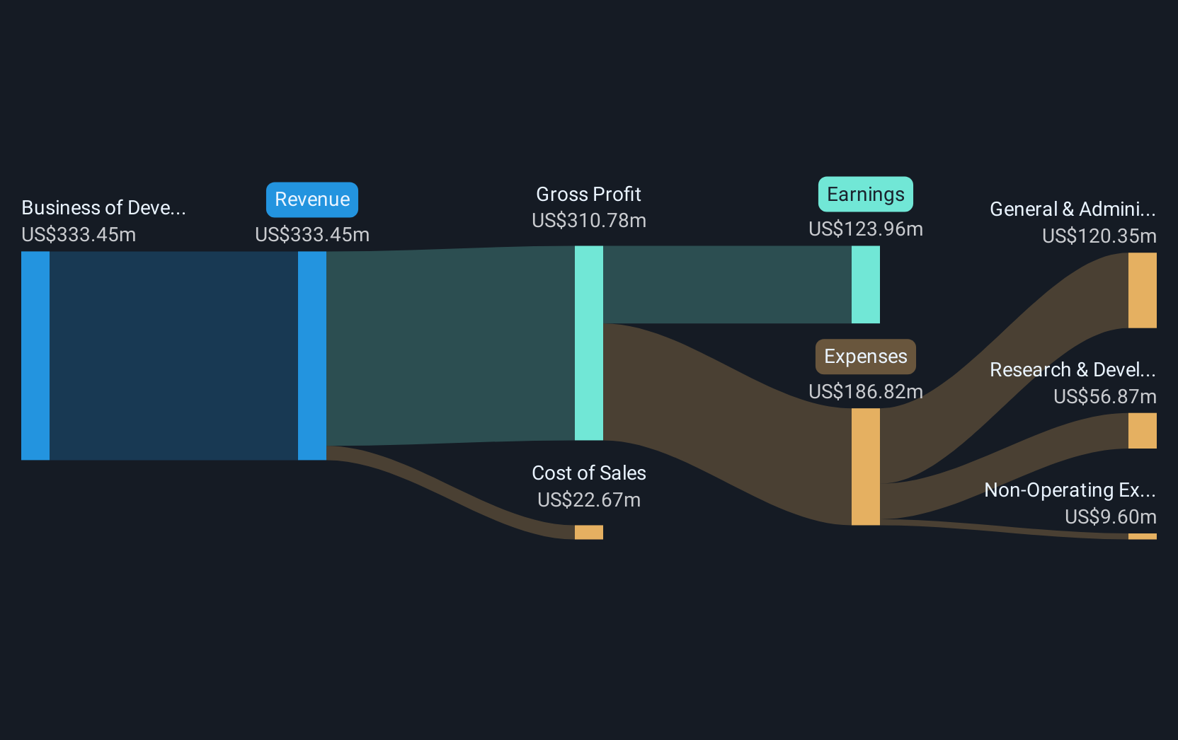 KRYS Revenue and Expenses Breakdown as at Jul 2025