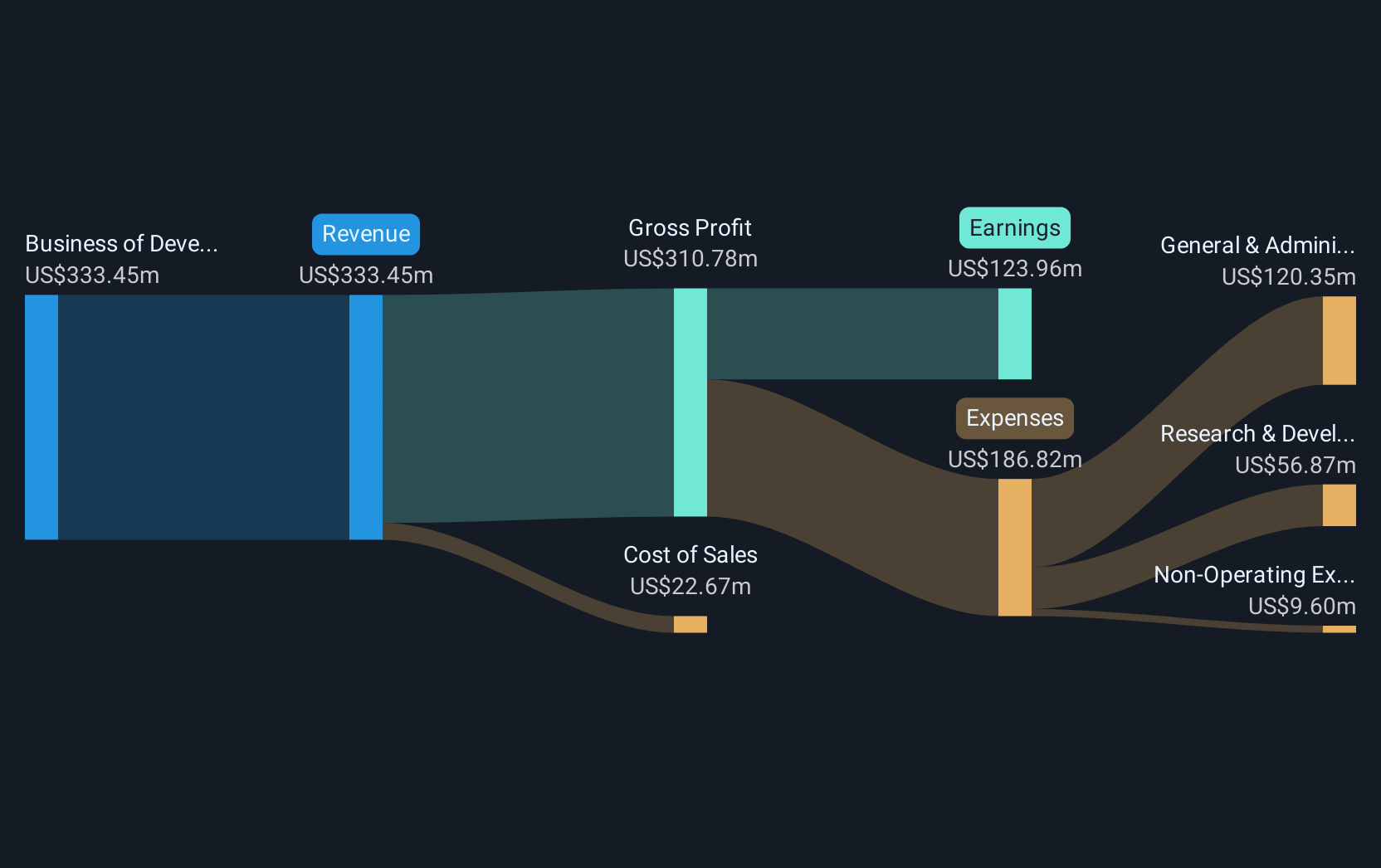 NasdaqGS:KRYS Revenue and Expenses Breakdown as at Jan 2025