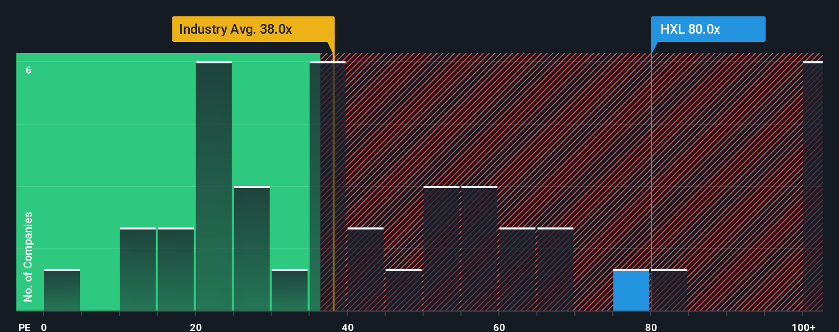 NYSE:HXL PE Ratio as at Oct 2025