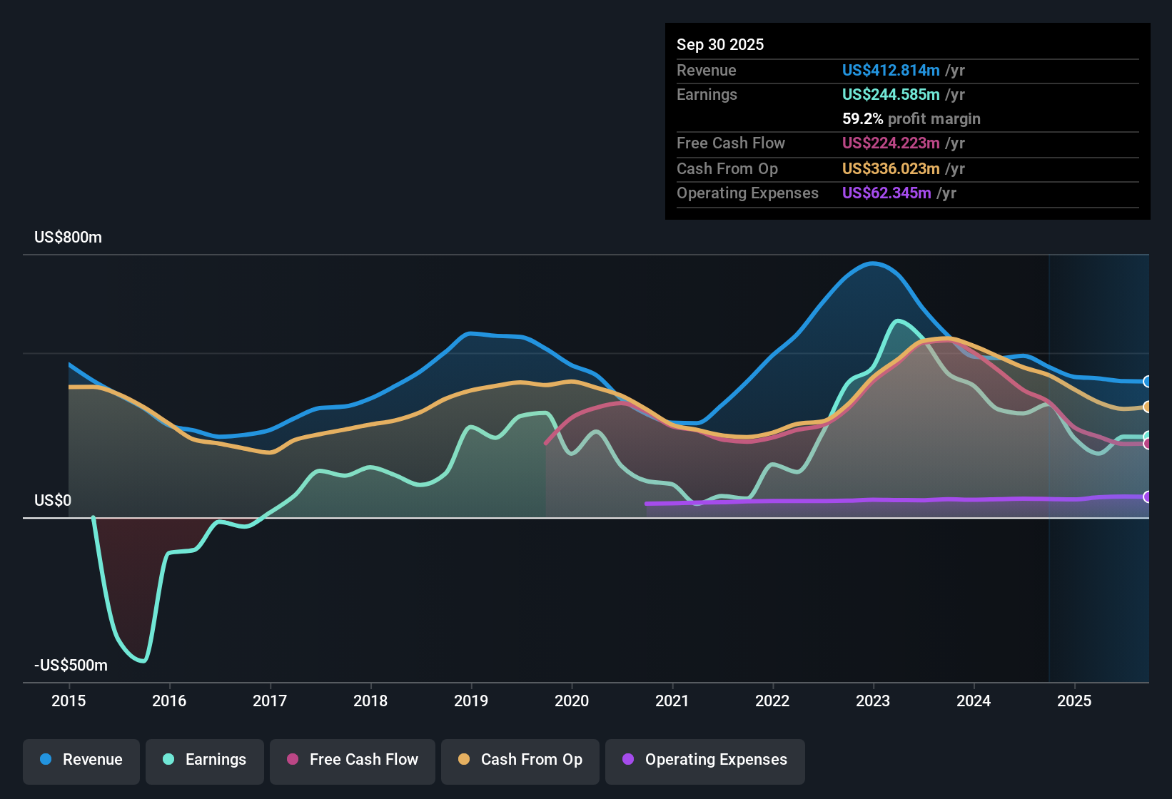 NYSE:BSM Earnings & Revenue History as at Nov 2025