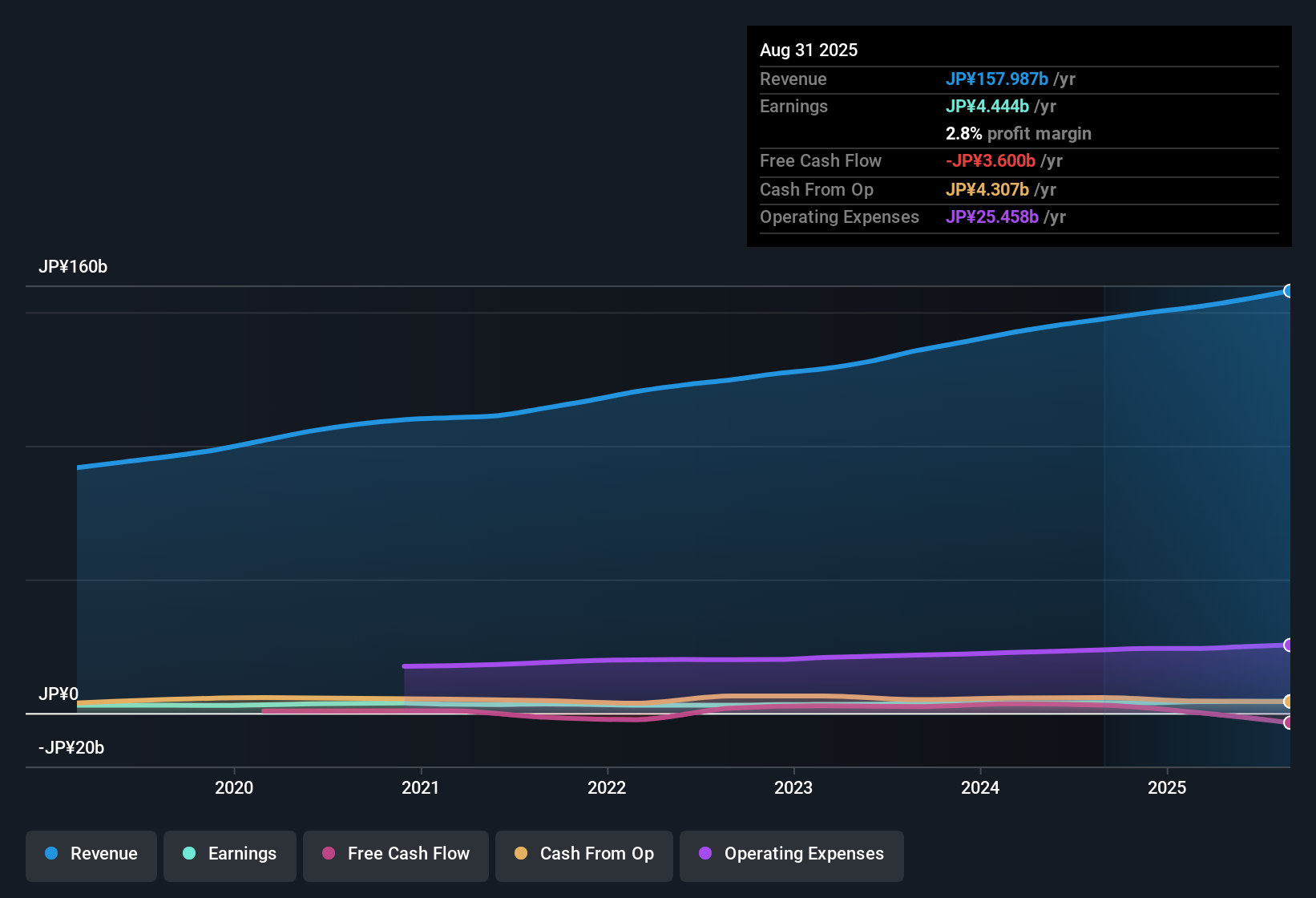 TSE:7679 Earnings & Revenue History as at Oct 2025