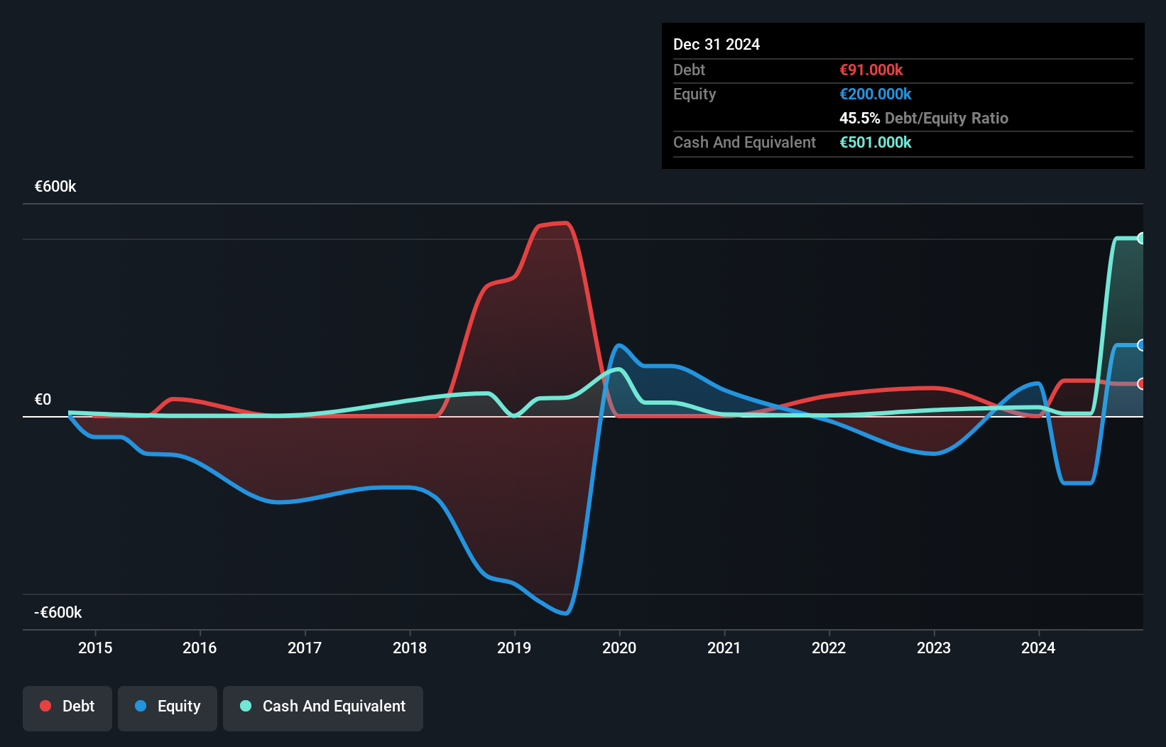ENXTAM:NSE Debt to Equity History and Analysis as at Jun 2025