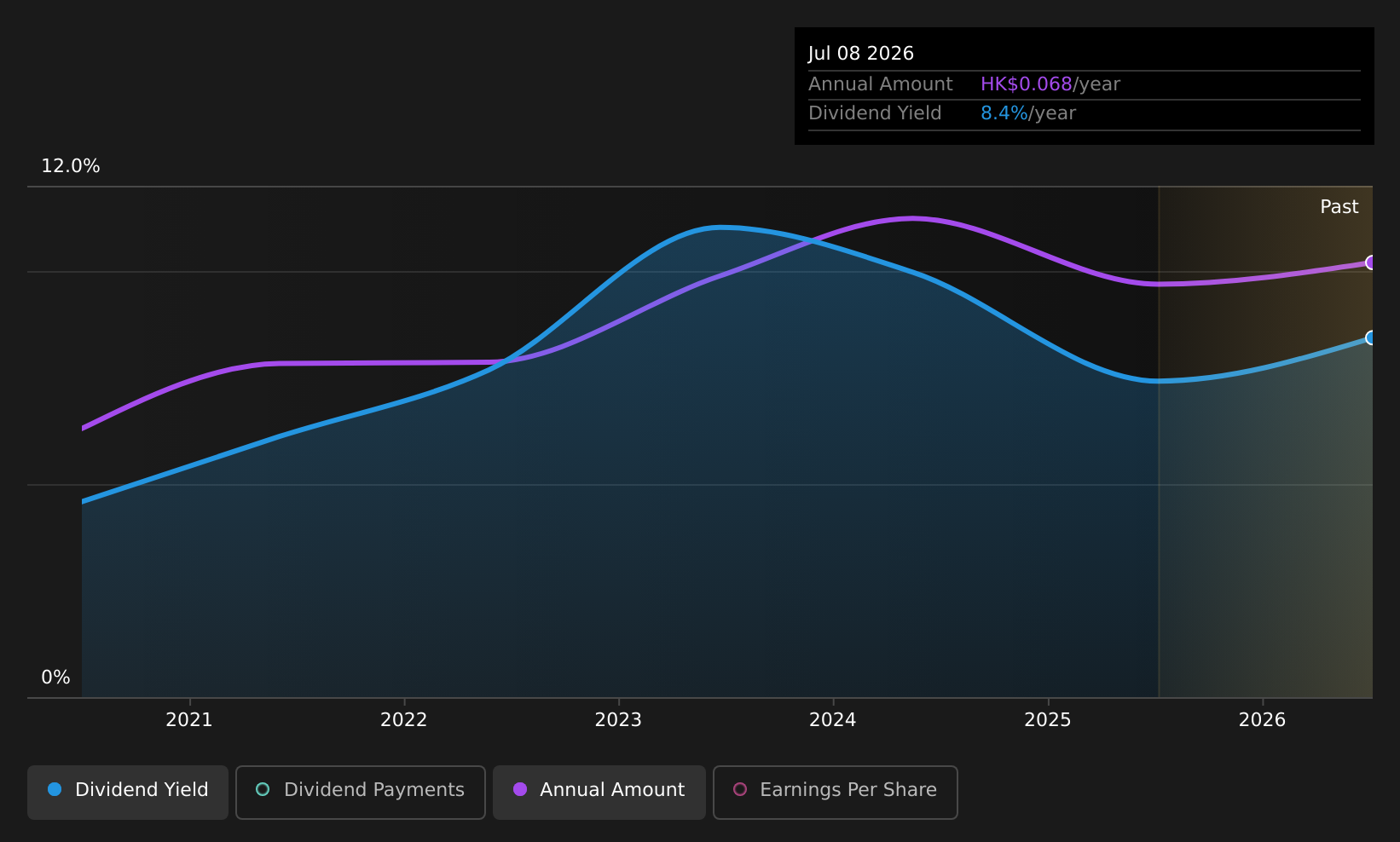 SEHK:1601 Dividend History as at Jul 2026