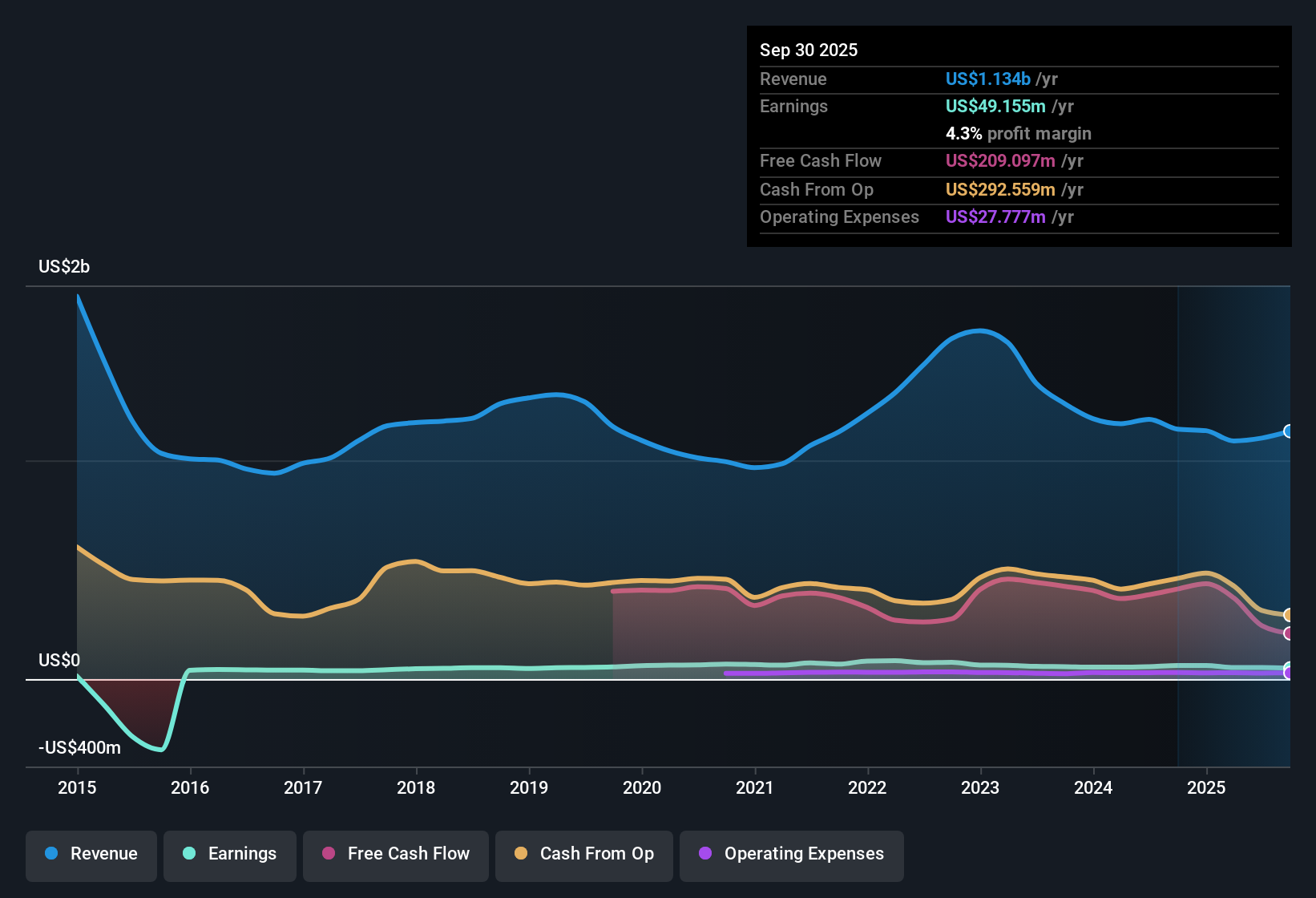 NYSE:WLKP Earnings & Revenue History as at Nov 2025