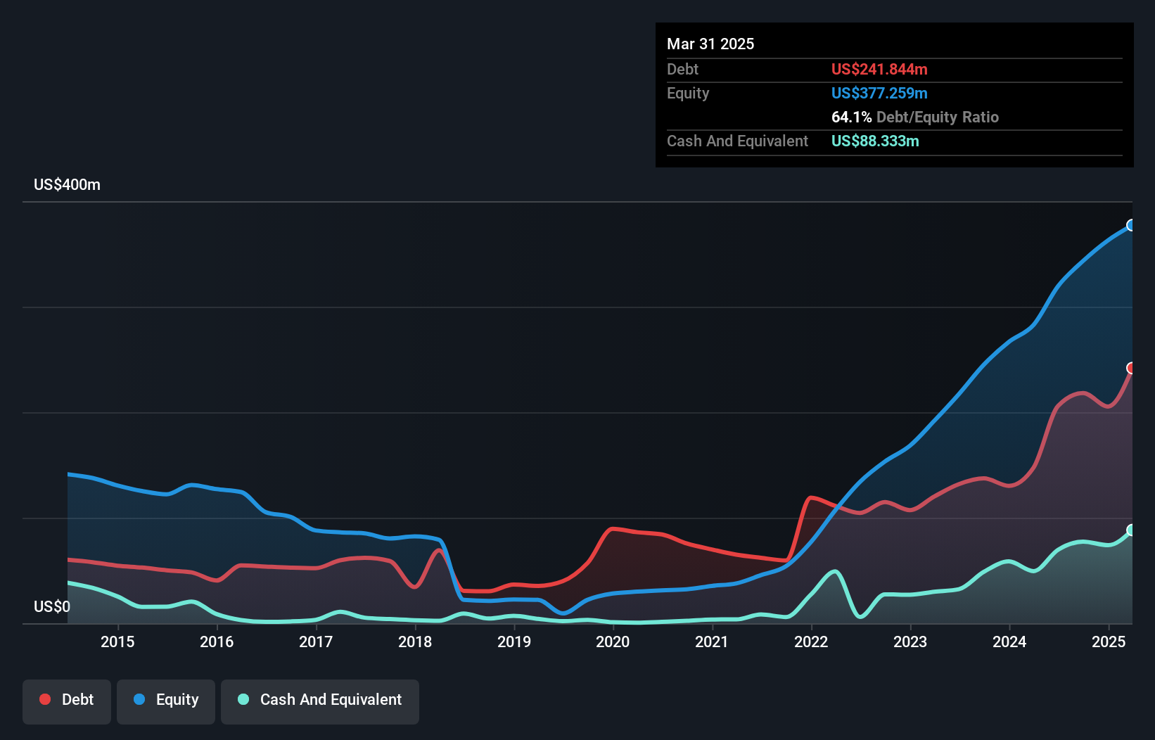 ESEA Debt to Equity as at Jun 2025
