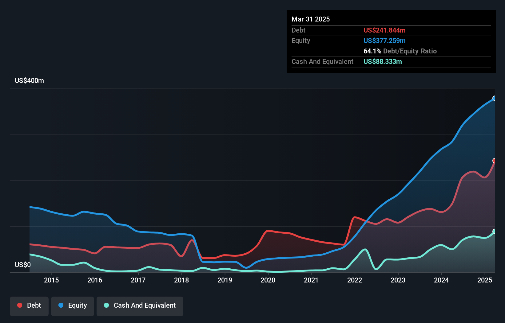 NasdaqCM:ESEA Debt to Equity as at Nov 2024