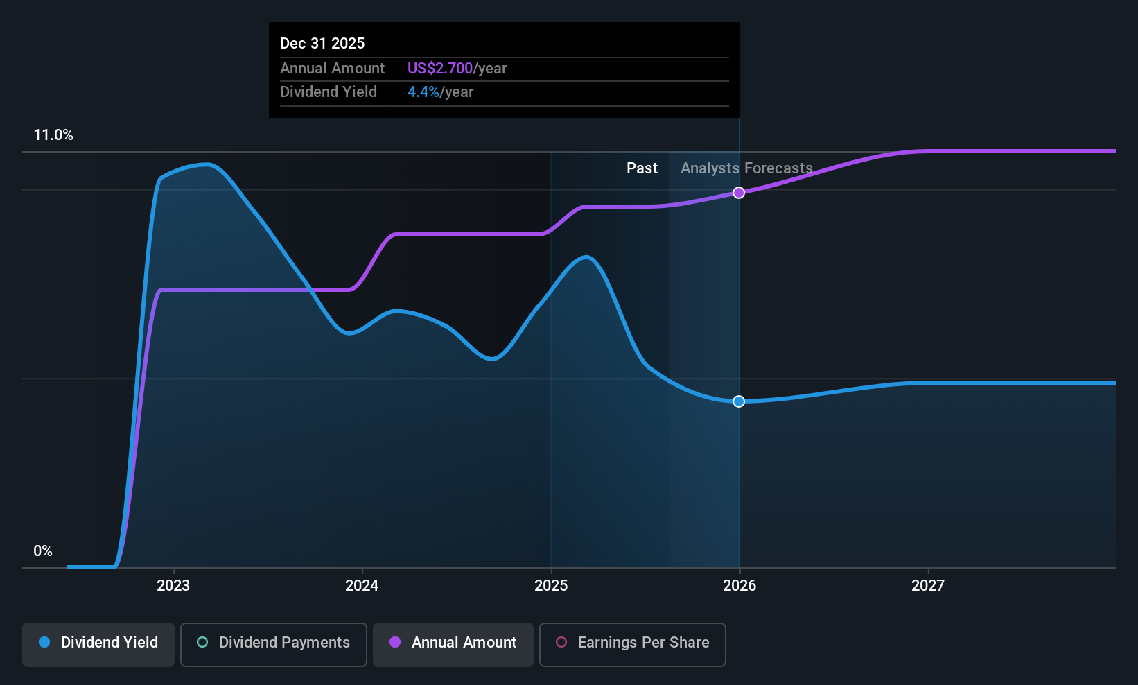 ESEA Dividend History as at Aug 2025