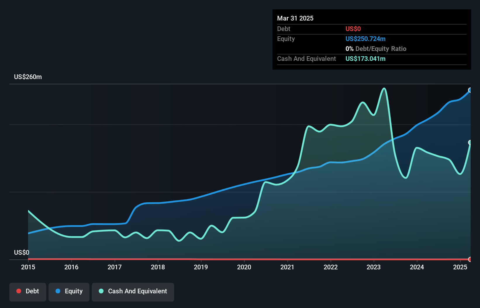 NasdaqCM:ESQ Debt to Equity as at Jan 2025