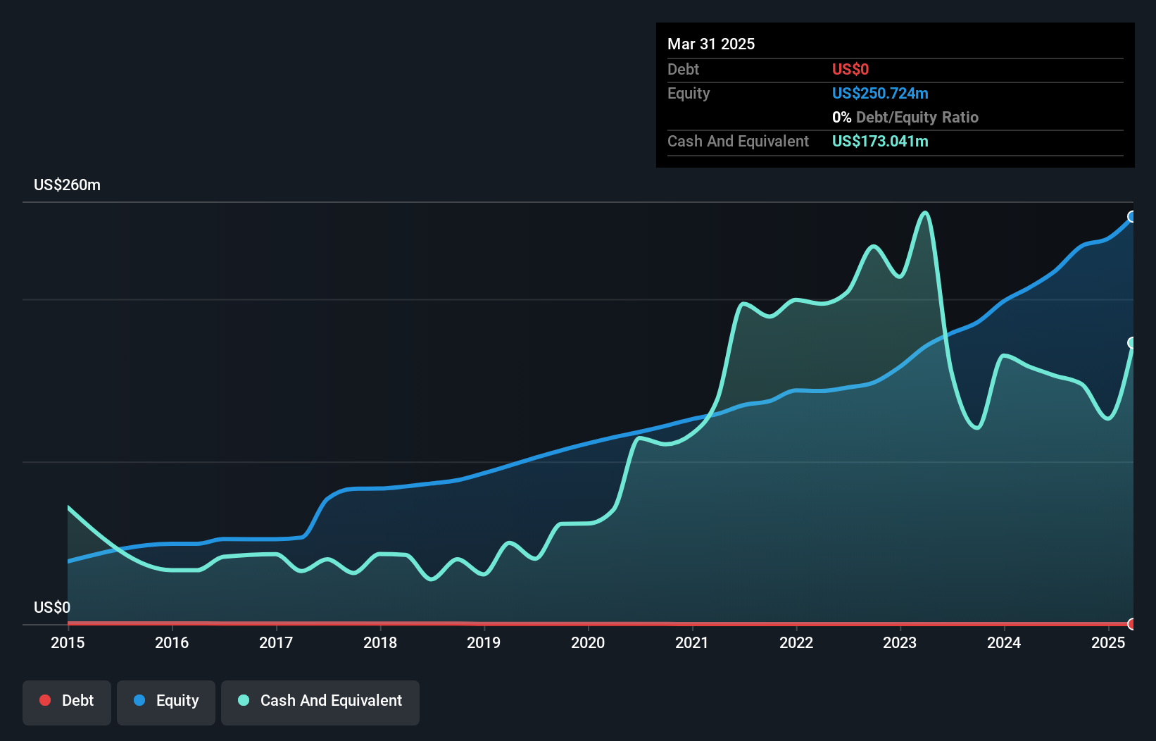 NasdaqCM:ESQ Debt to Equity as at Nov 2024