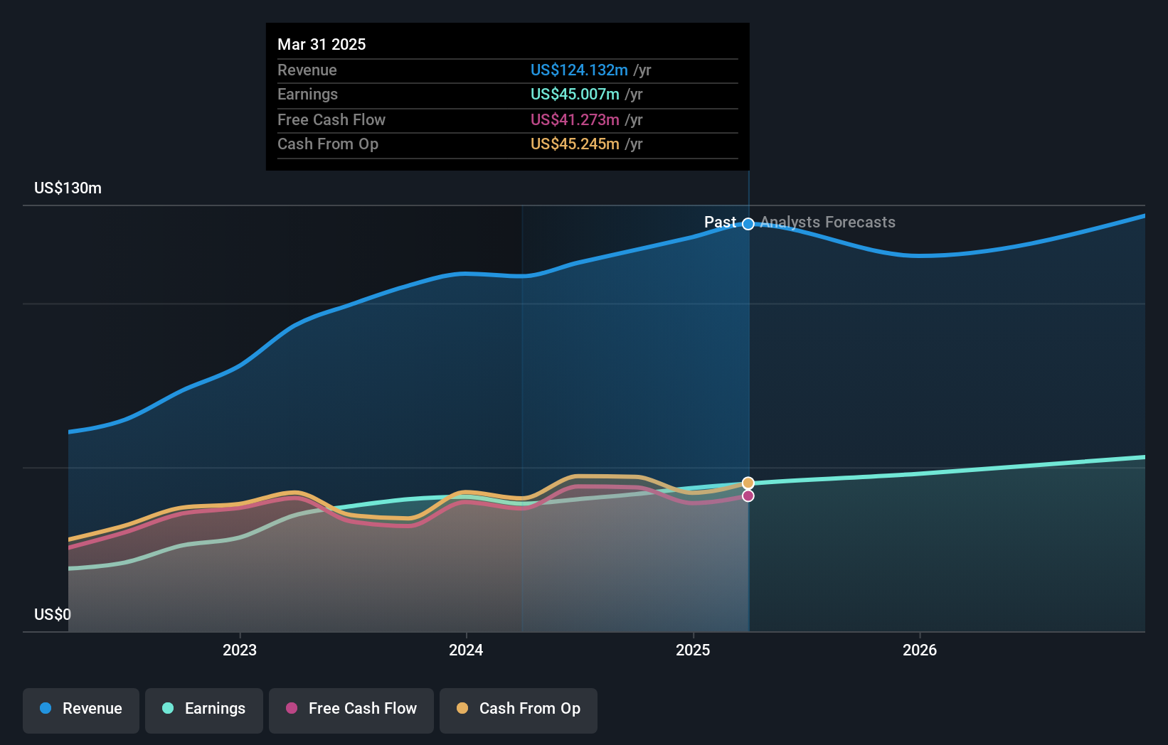 NasdaqCM:ESQ Earnings and Revenue Growth as at Apr 2025