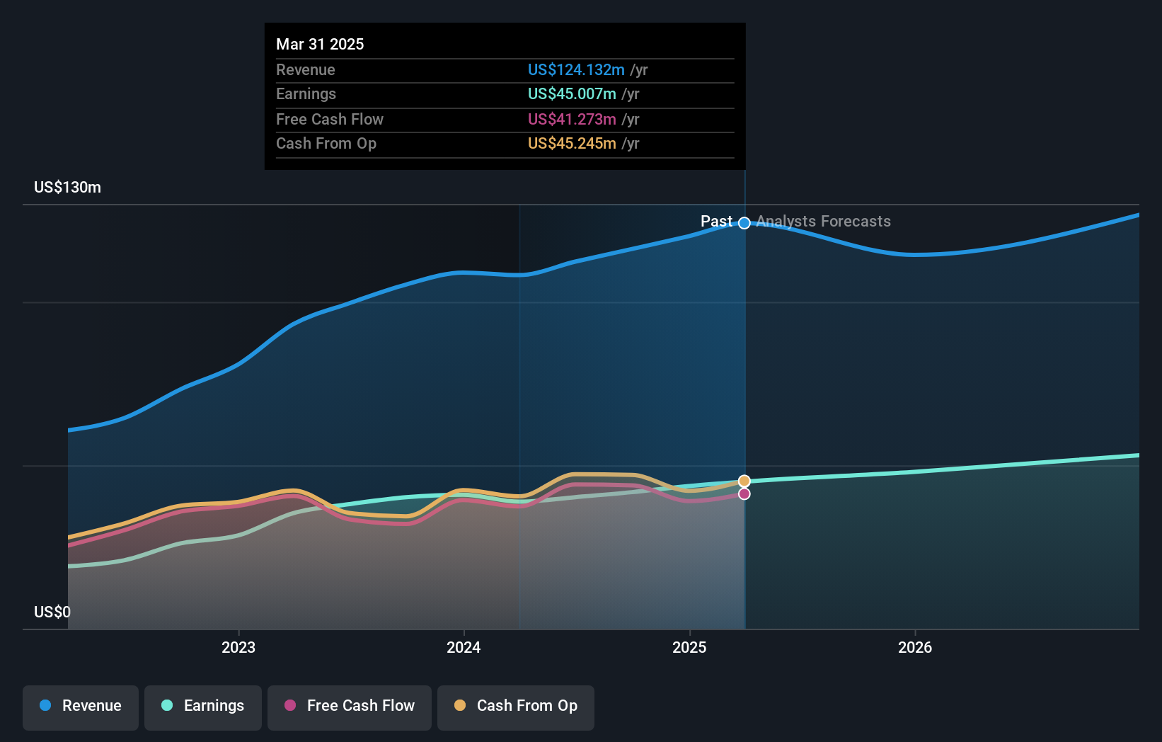 NasdaqCM:ESQ Earnings and Revenue Growth as at Oct 2024