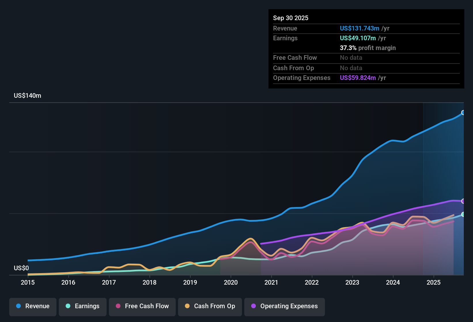 NasdaqCM:ESQ Earnings & Revenue History as at Oct 2025