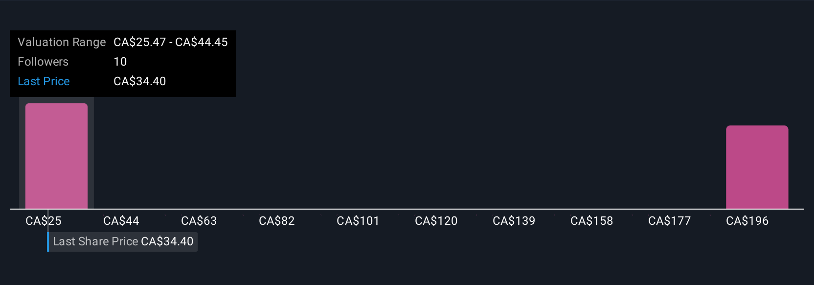 TSX:ORA Community Fair Values as at Jul 2025