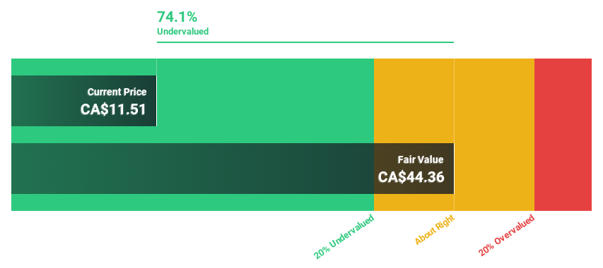 TSX:ORA Discounted Cash Flow as at Jun 2024