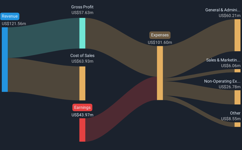 CNSX:PLTH Revenue & Expenses Breakdown as at May 2025
