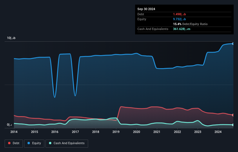 ADX:ADNH Debt to Equity as at Dec 2024