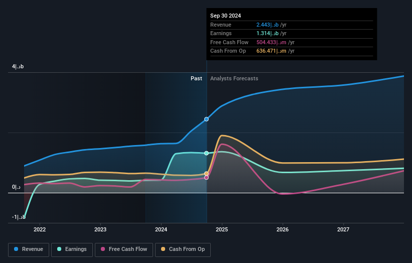 ADX:ADNH Earnings and Revenue Growth as at Feb 2025