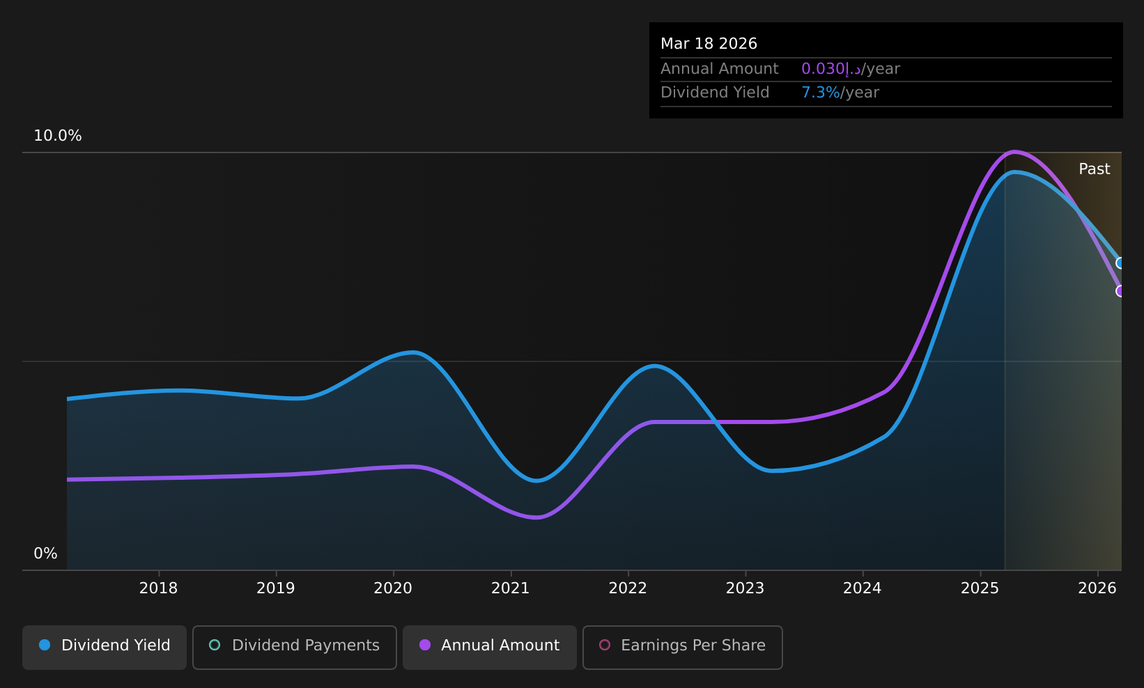 ADX:ADNH Dividend History as at May 2026