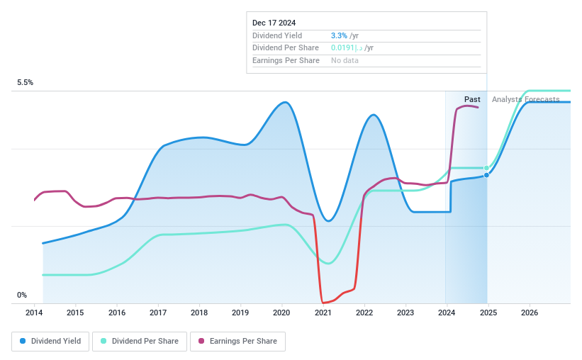 ADX:ADNH Dividend History as at Jan 2025