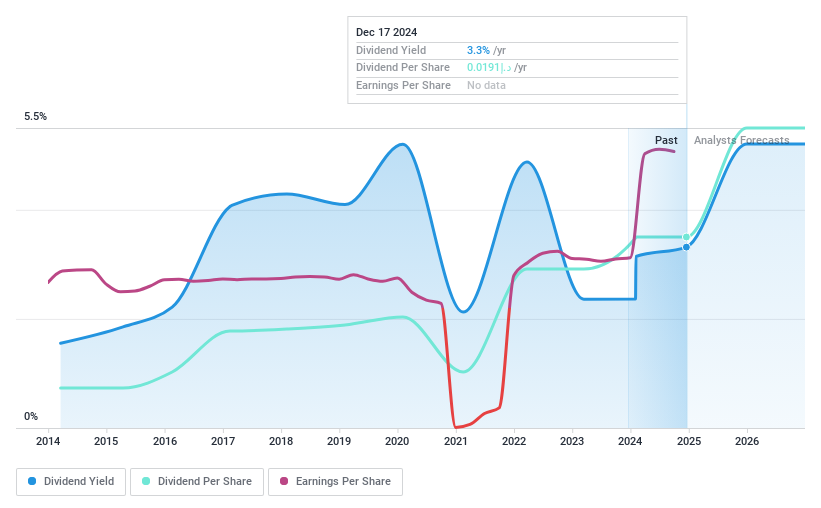 ADX:ADNH Dividend History as at Dec 2024