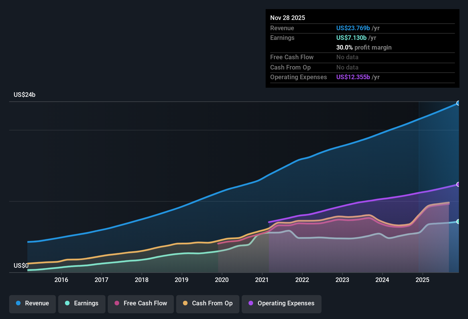 NasdaqGS:ADBE Earnings & Revenue History as at Dec 2025