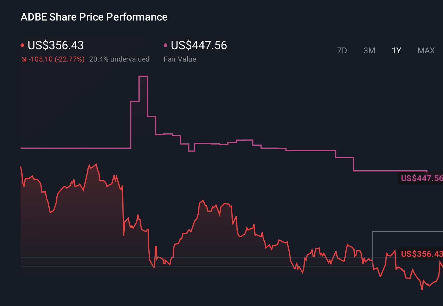 ADBE 1-Year Stock Price Chart