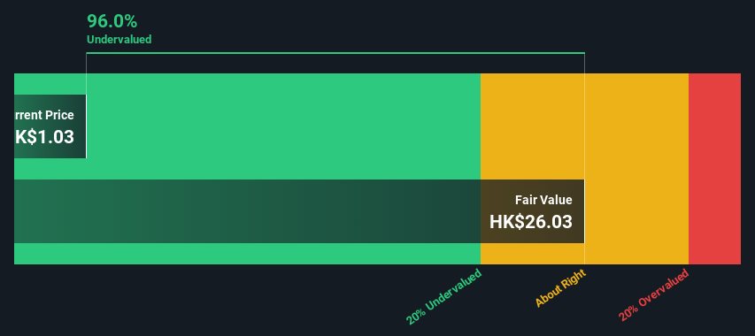 SEHK:732 Share price vs Value as at Aug 2024