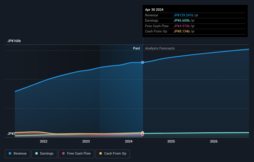 TSE:9824 Earnings and Revenue Growth as at Aug 2024